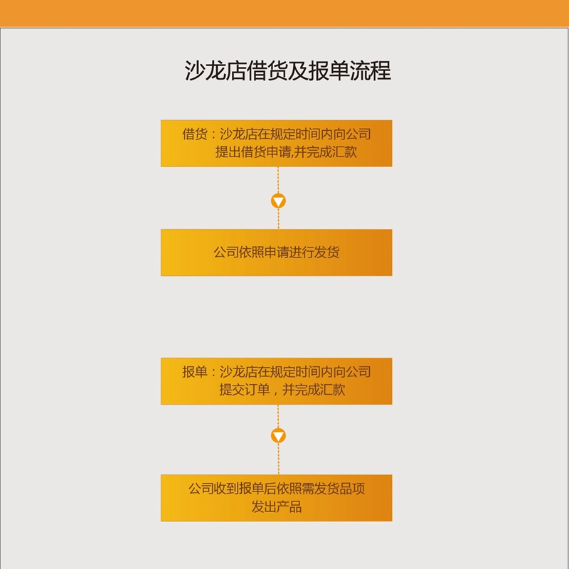 开云手机登录界面沙龙借货报单流程